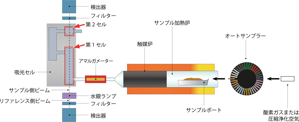 デュアルセルタイプ(構造)