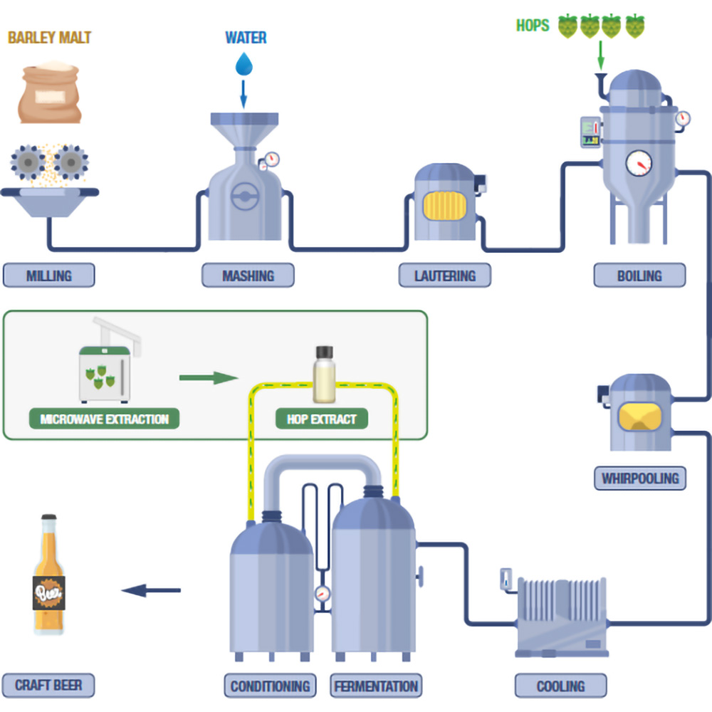 ビール醸造工程