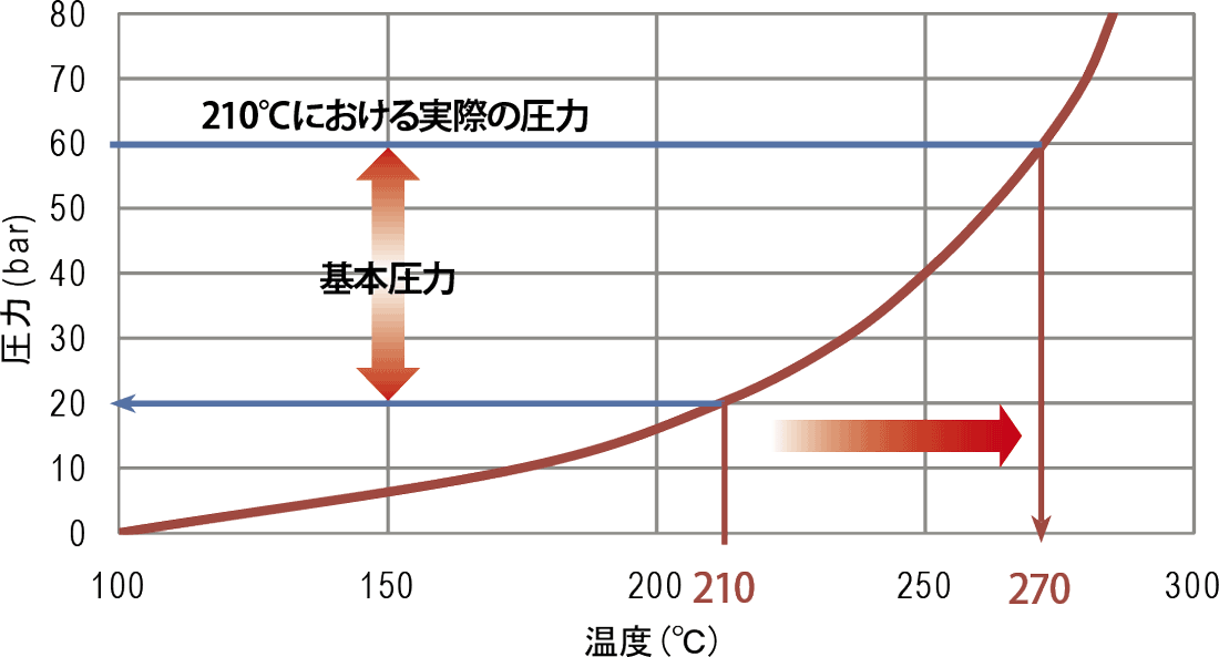 基本負荷と基本圧力