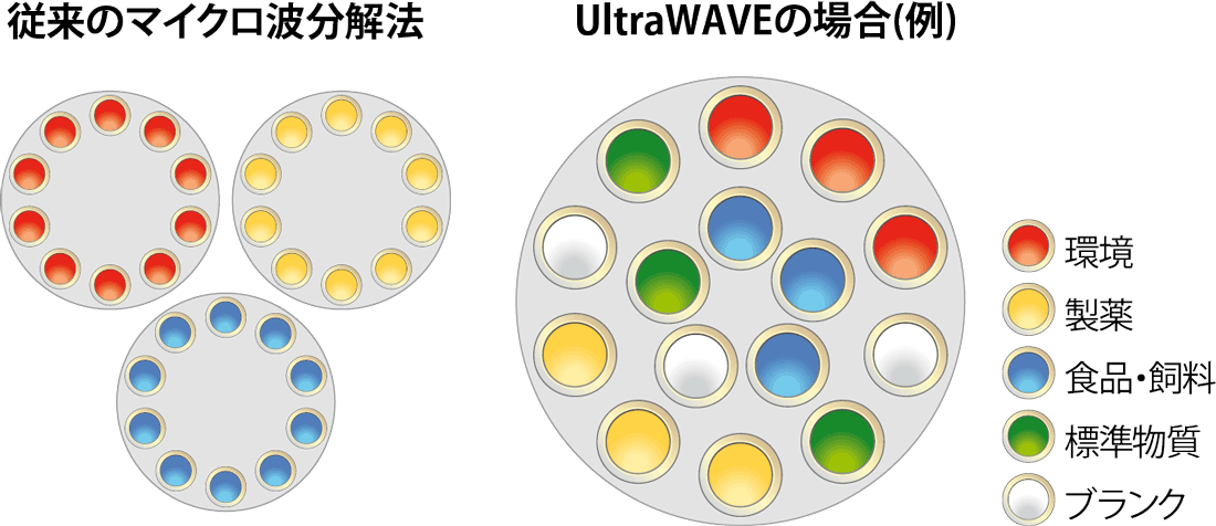 従来法との比較